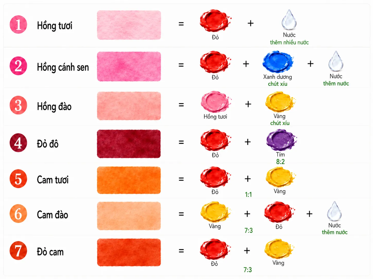 Hướng dẫn cách pha màu đỏ, hồng và cam